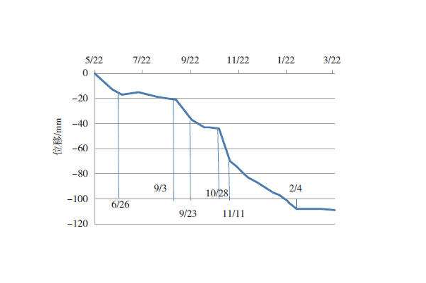 建筑物变形观测资料都包括什么?值得收藏