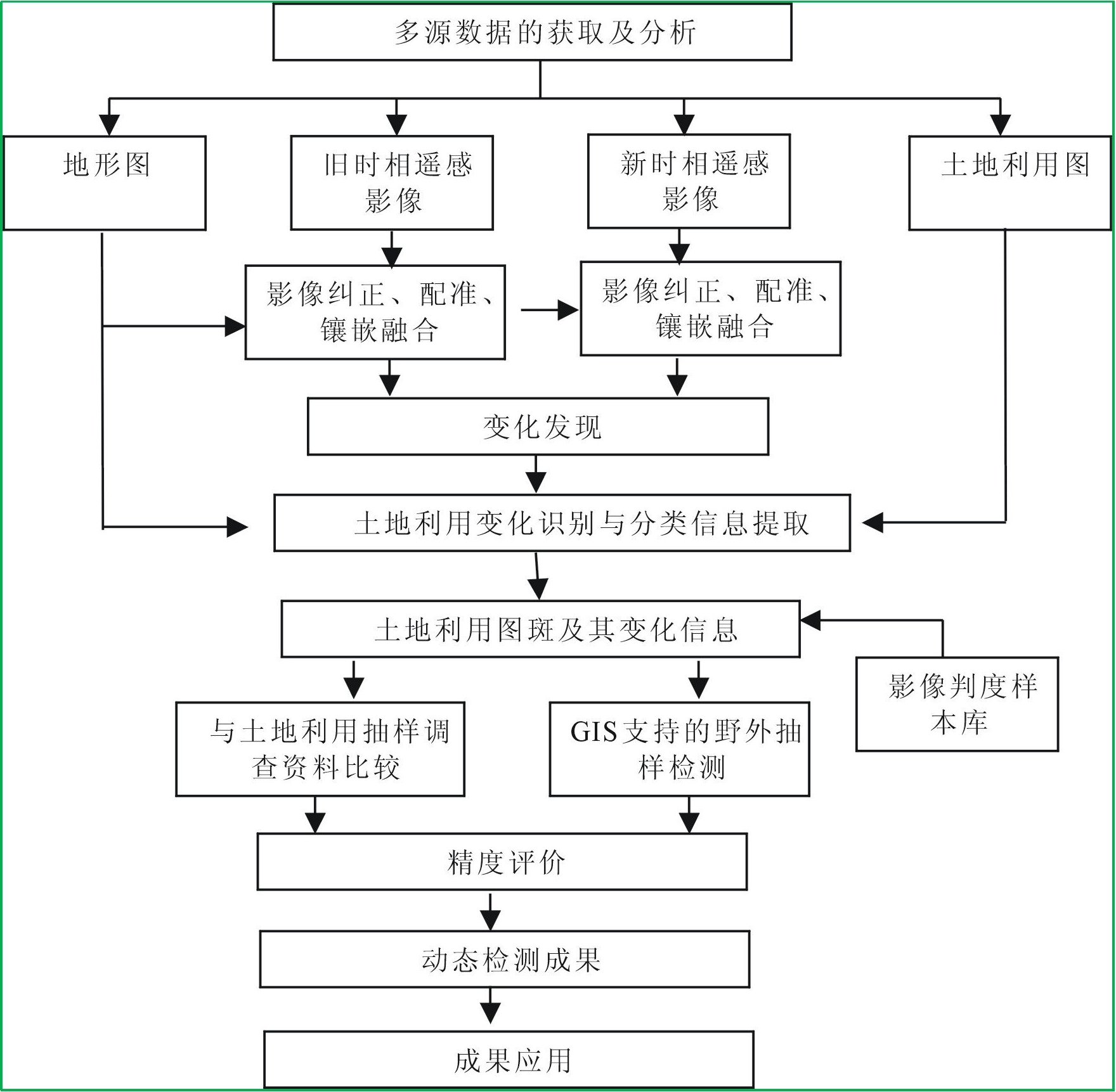 赛维板报丨土地利用动态监测