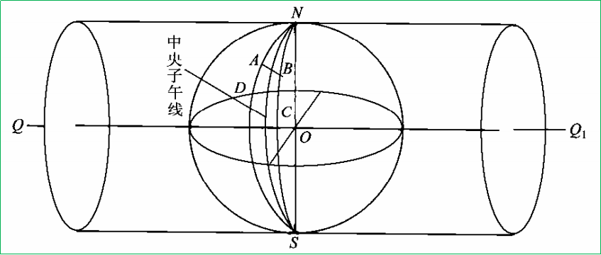 赛维板报丨高斯平面直角坐标系