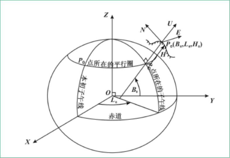 赛维板报丨常用坐标系之站心坐标系与平面 /格网坐标系