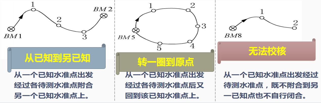 赛维板报丨水准测量相关名称解释(二)