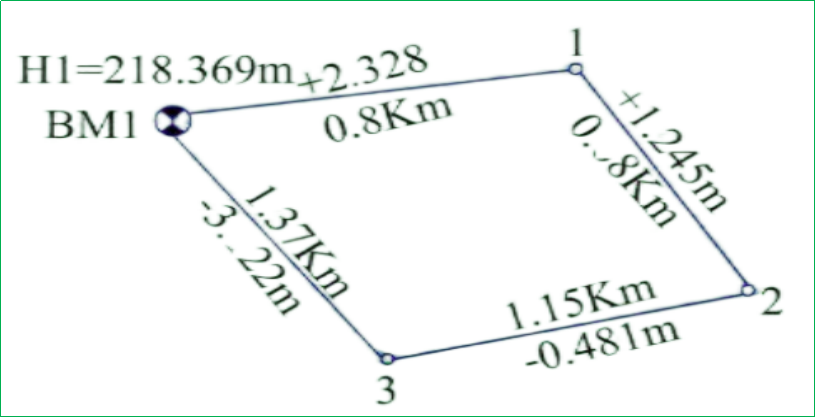 赛维板报丨闭合水准路线闭合差的计算与调整