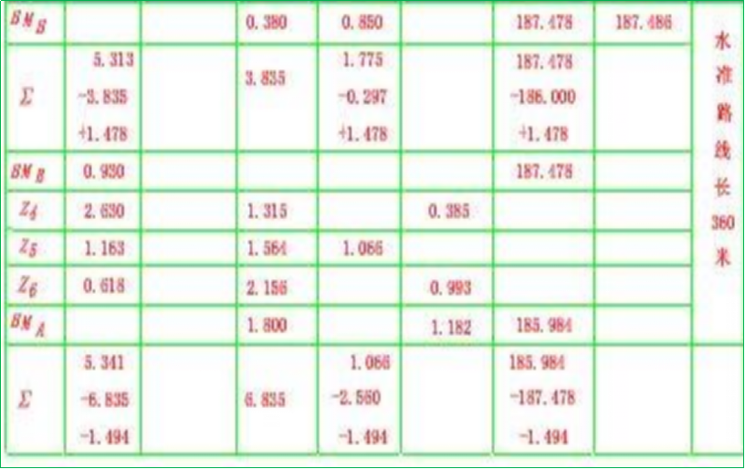 赛维板报丨支水准路线(往返测法)闭合差的计算与调整!