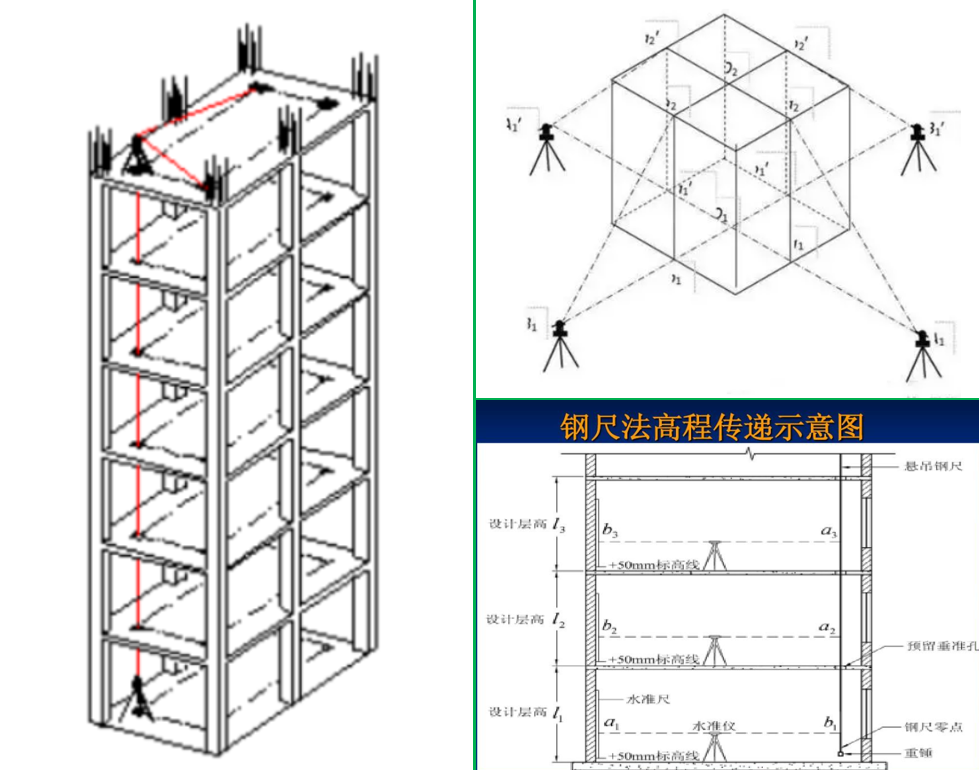 赛维板报丨建筑施工测量!