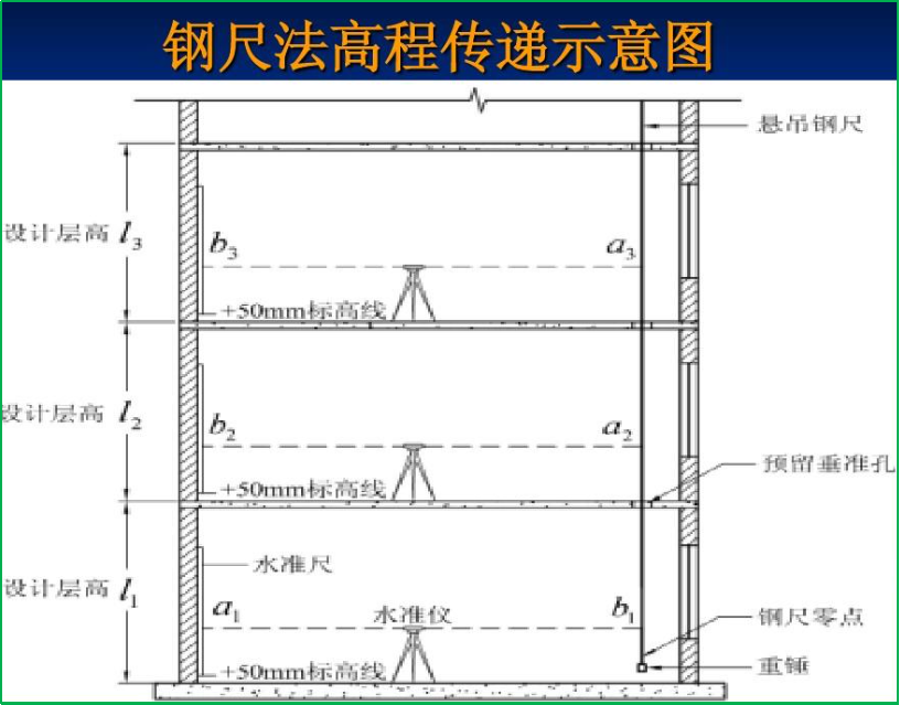 赛维板报丨建筑施工测量！