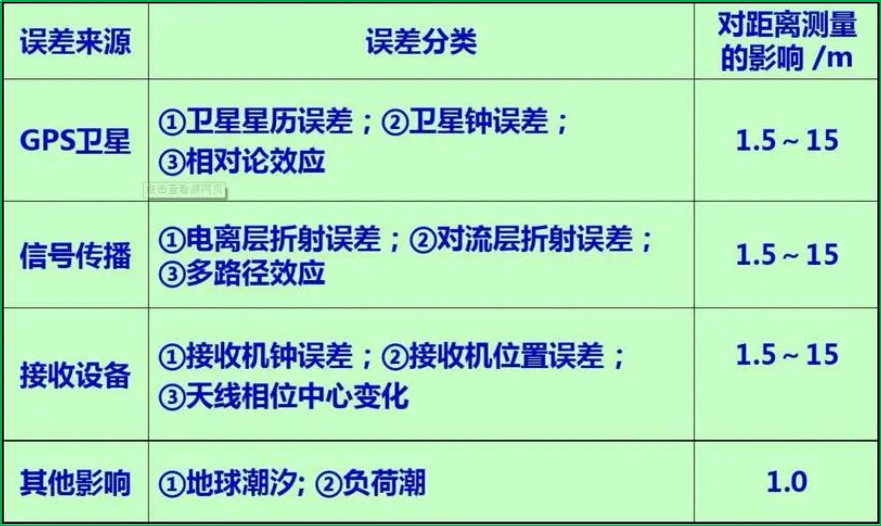 赛维板报丨消除或削弱GPS定位中的误差源影响的方法和措施!
