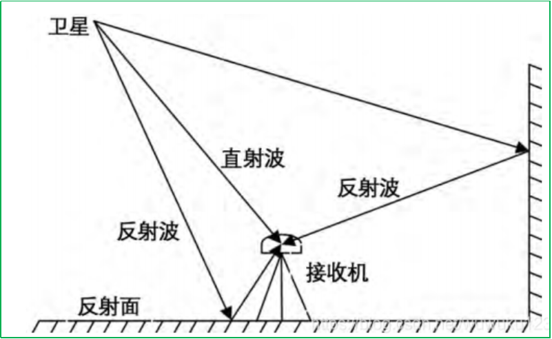 赛维板报丨多路径误差!