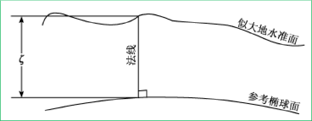 赛维板报丨GPS高程的建立及系统!