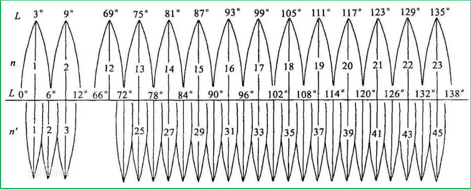 赛维板报丨6度带、3度带、中央经线!