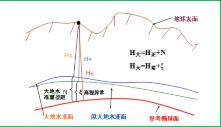 赛维板报丨RTK高程测量是什么高程！