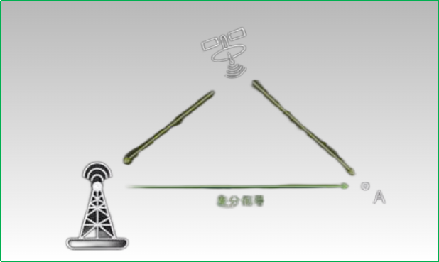 赛维板报丨无人机上RTK的作用!