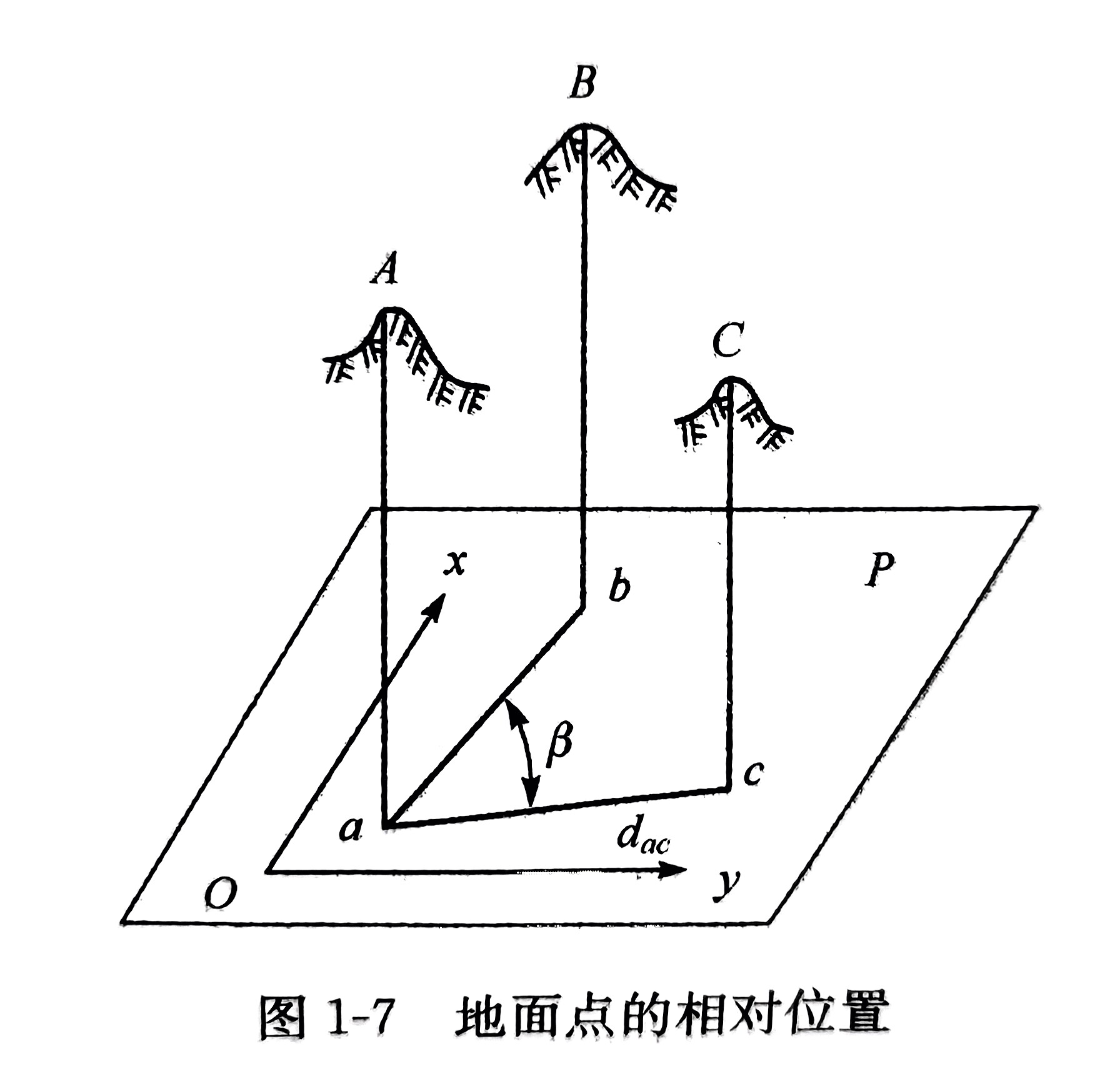 确定地面点相对位置，需要知道什么？