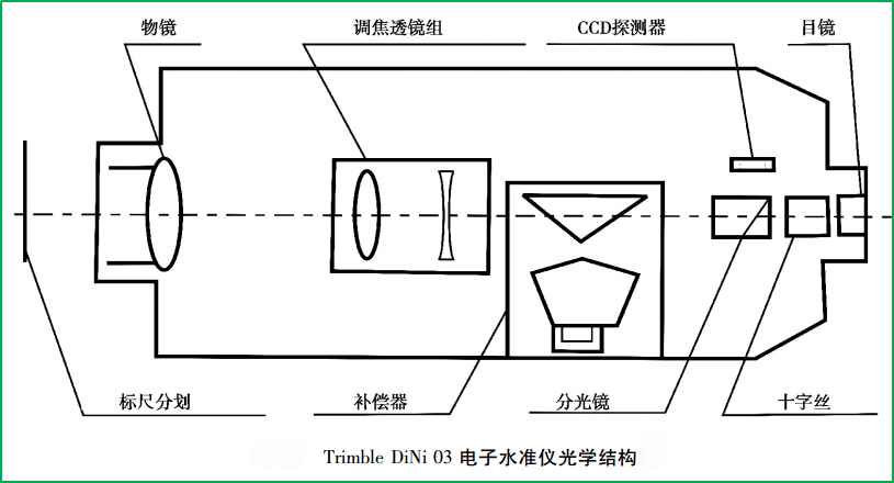 赛维板报丨天宝电子水准仪测量原理!