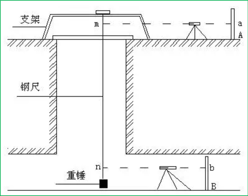 赛维板报丨悬挂钢尺法!