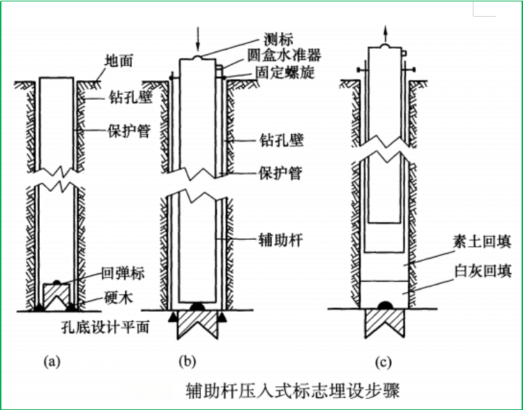 赛维板报丨基坑回弹测点埋设及监测方法！
