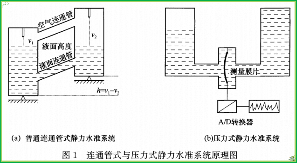赛维板报丨静力水准测量原理!