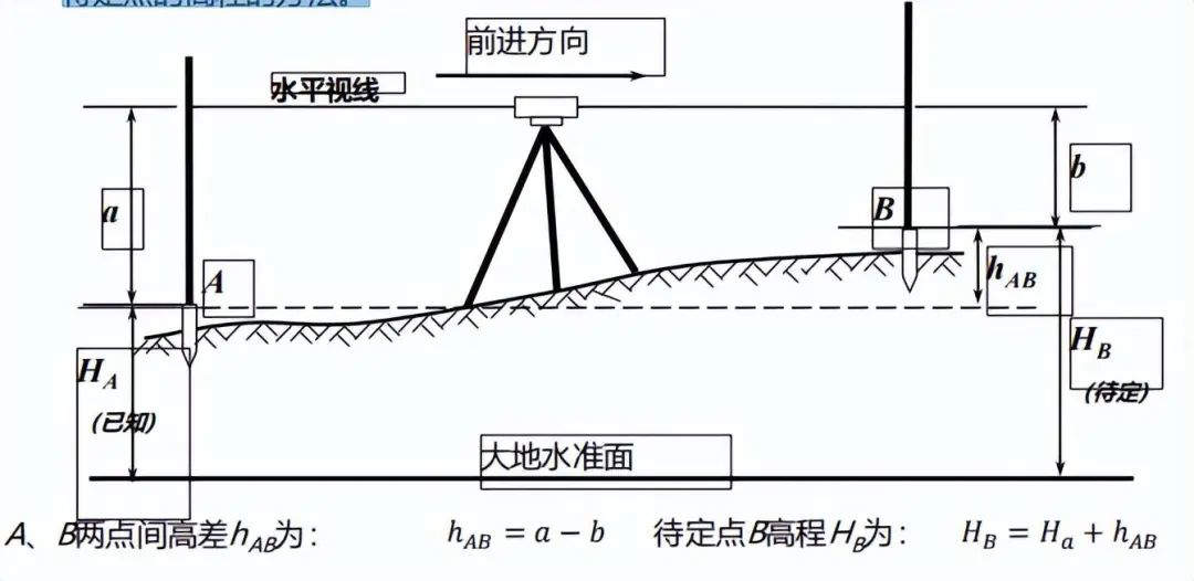 机电工程测量的基本原理与方法!