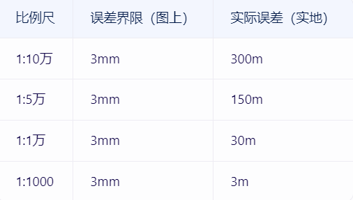 工程地质测绘的精度要求!来看看吧!