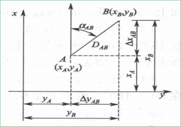 赛维板报丨坐标正算与坐标反算！