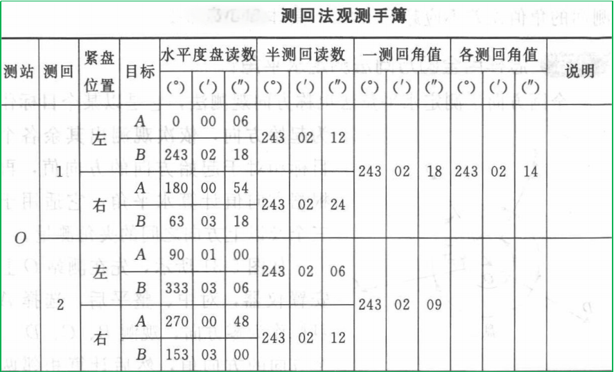 赛维板报|测回法观测水平角！