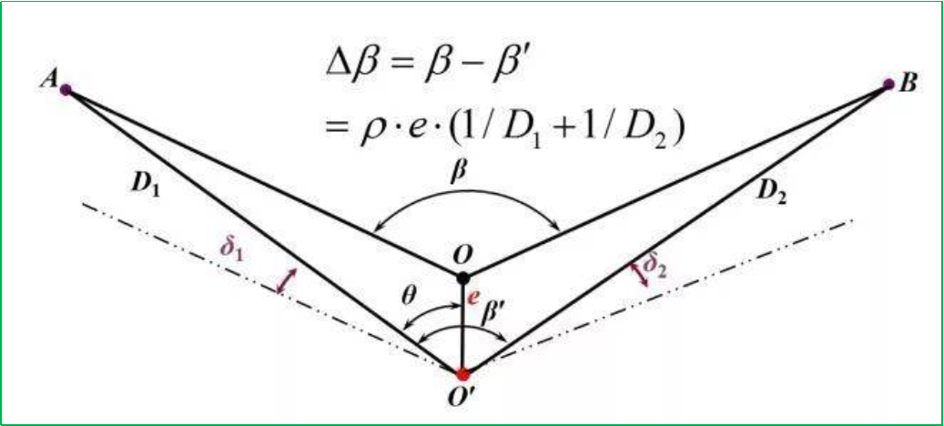 赛维板报|角度测量误差产生的原因及消减！
