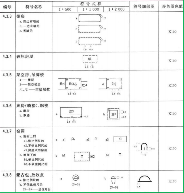 赛维板报|地物符号及常见类别！