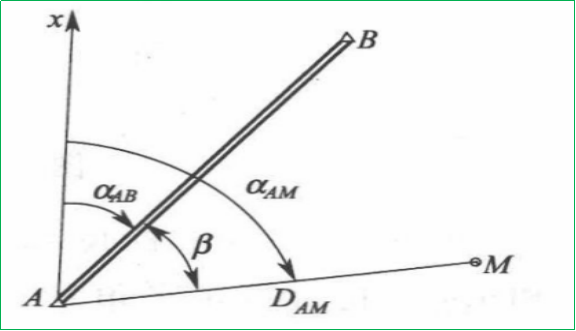 赛维板报|平面位置放样！