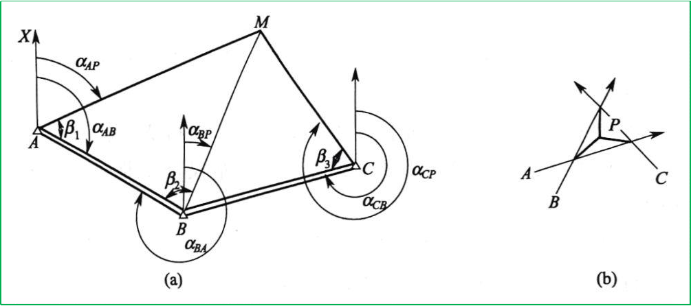 赛维板报|平面位置放样！