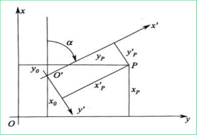 赛维板报|坐标系！