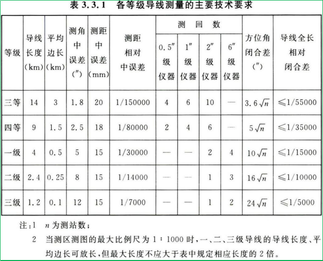 赛维板报｜井下平面控制测量！