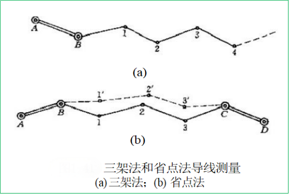 赛维板报|“三联架”、“四架法”、“省点法”导线测量！