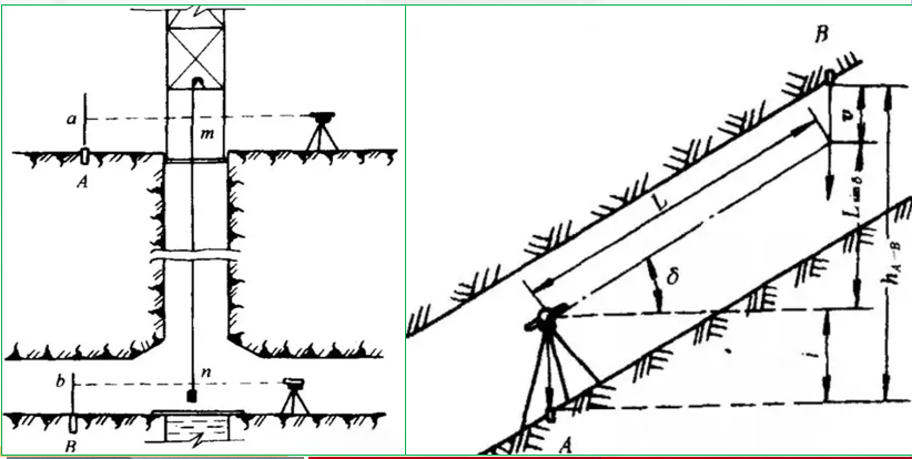 赛维板报|井下高程测量的目的任务和要求！