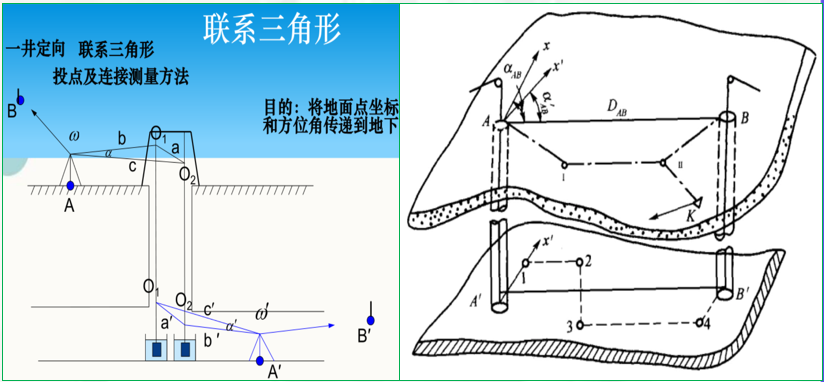 赛维板报|矿井定向的种类与要求！