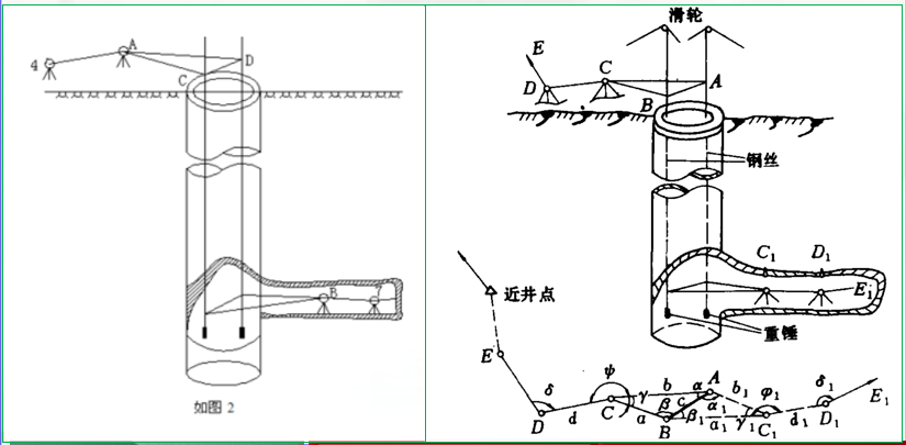 赛维板报|近井点和井口水准基点选点、埋石和造标的基本要求！