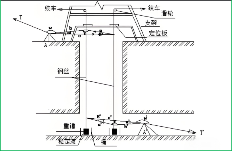 赛维板报|一井定向（连接三角形）！