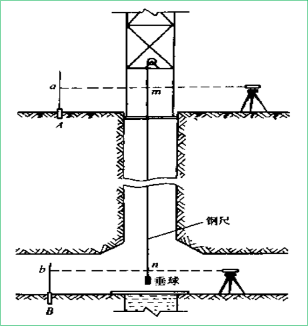 赛维板报|立井导入高程的方法！