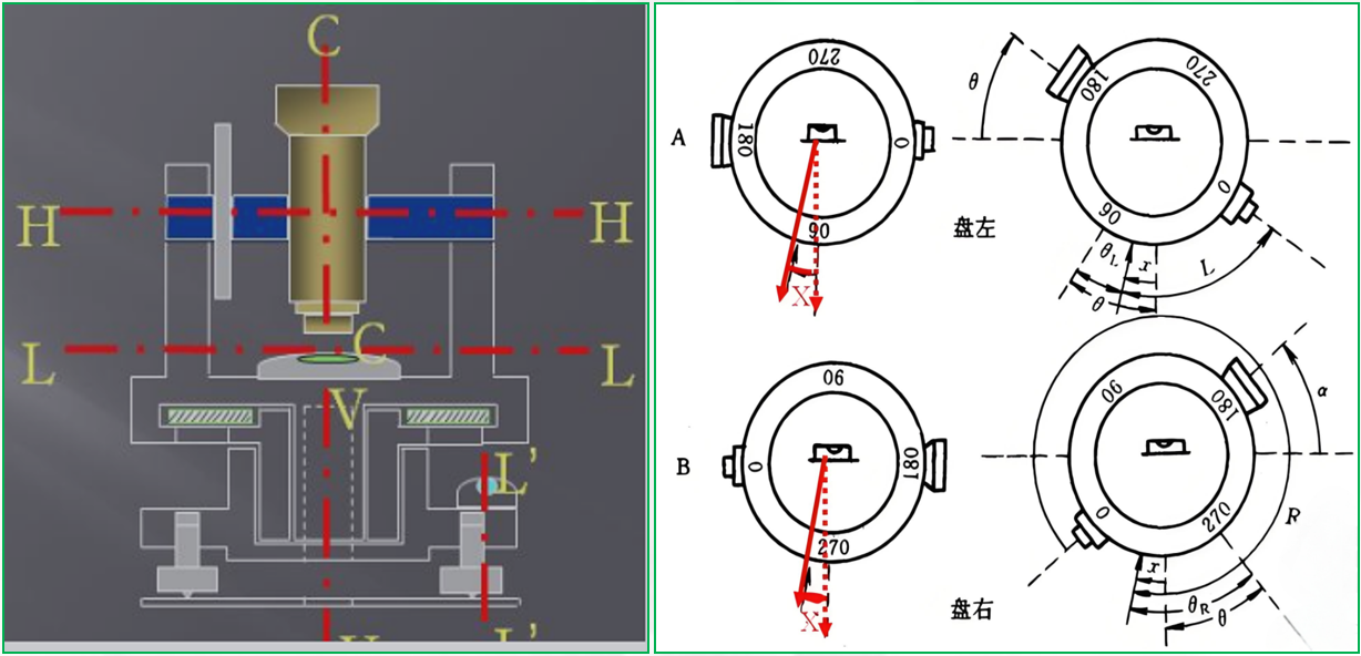 赛维板报|全站仪校正（竖盘指标差ｉ角）！