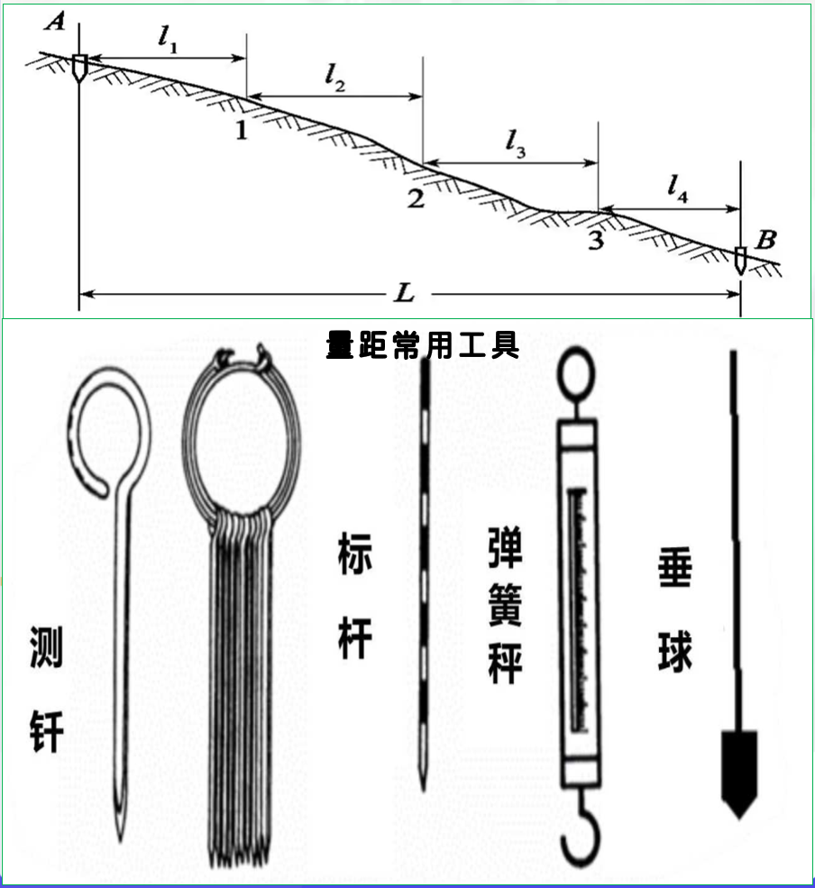 赛维板报|钢尺量距一般量距方法！