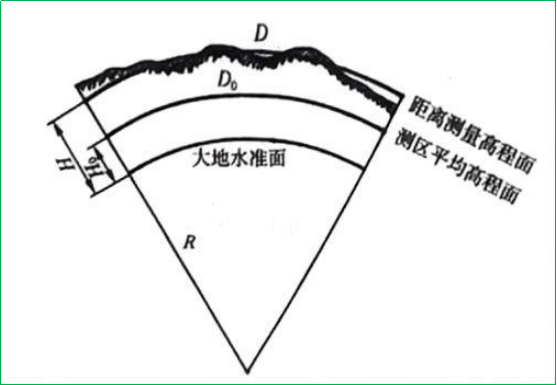 赛维板报|水平距离的归化计算！