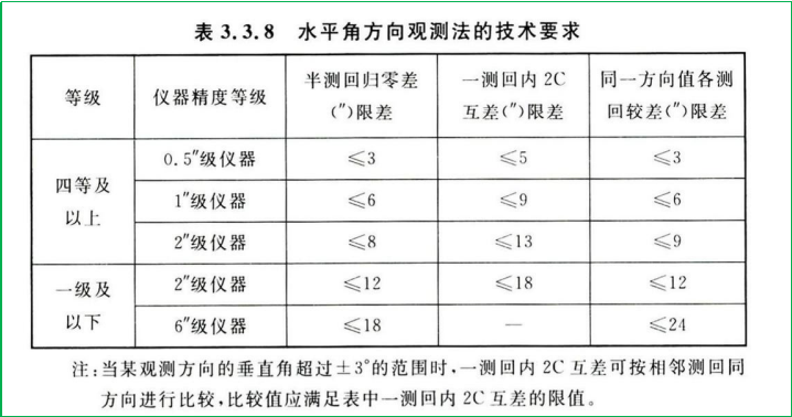 赛维板报|水平角测量方法（方向测回法）!