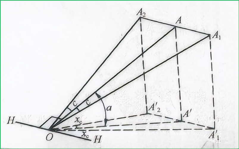 赛维板报|水平角测量误差！