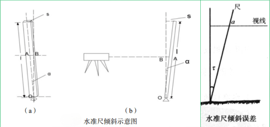 赛维板报|水准测量误差（2）！