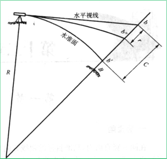赛维板报|水准测量误差（外界条件的影响）！