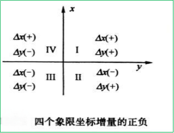 赛维板报|导线坐标计算中的基本公式！