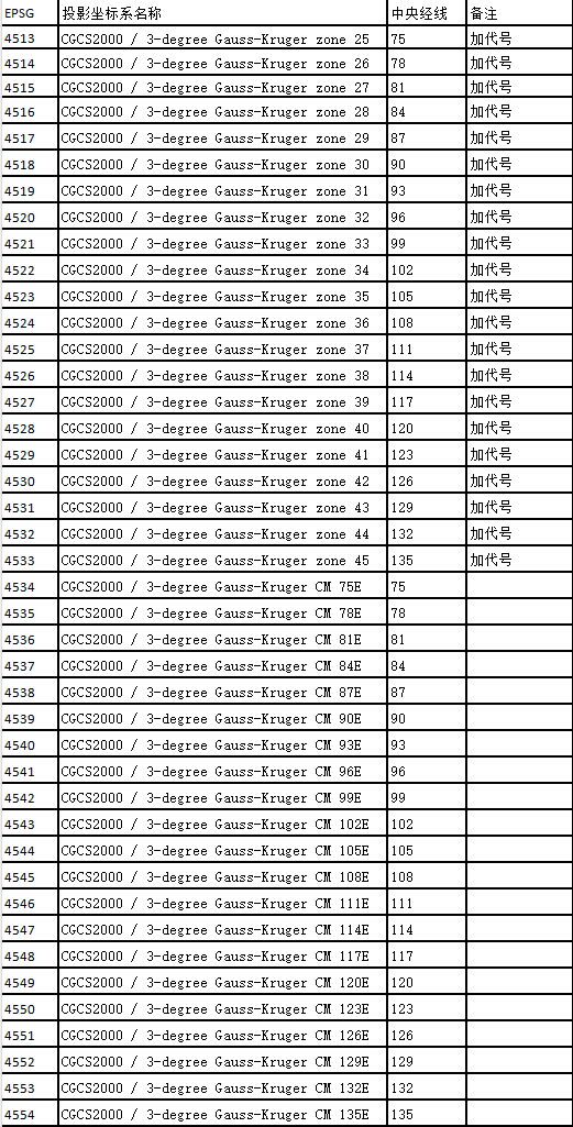 什么是EPSG地理编码？