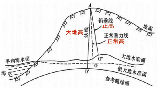快速了解大地高、正高、正常高！