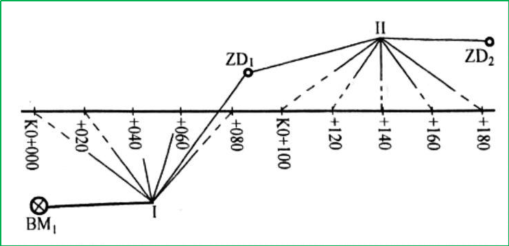 赛维板报|路线纵断面测量（中平测量）！