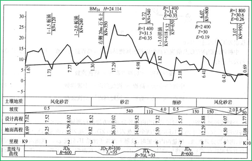 赛维板报|路线纵断面测量绘制（沟谷测量）！