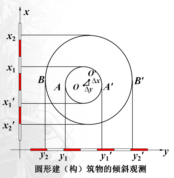建筑物的倾斜观测！