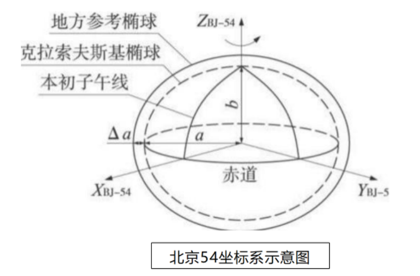 我国三大常用坐标系与高程！